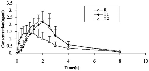 Figure 1. Concentration–time curve in beagle plasma.
