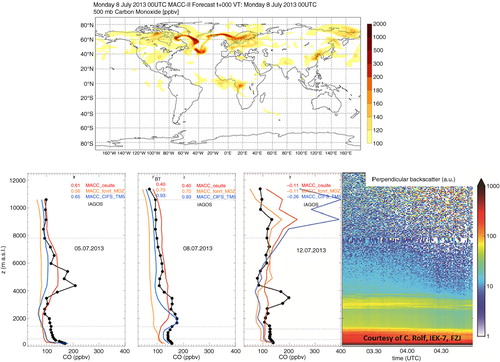 Fig. 11 Top panel: dispersion of Canadian fire plumes over Europe on 8 July 2013. Bottom panel: comparison of the vertical profiles of CO from the MACC-2 forecasts for the July 2013 episode to IAGOS measurements obtained over Frankfurt; the bottom right panel shows a LIDAR backscatter profile taken over Jülich on 12 July 2013 (adapted from Thouret and Petzold, Citation2015).
