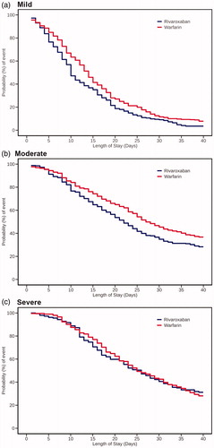 Figure 4. Kaplan–Meier curves for time to the end of LOS-OAC in each treatment group stratified by stroke severity. Stroke severity was stratified according to the SSI as follows: mild, SSI ≤5; moderate, 5< SSI ≤12; and severe, SSI >12. Median (95% CI) LOS-OAC in rivaroxaban vs. warfarin users: 10.0 (10.0‒11.0) vs. 14.0 (13.0‒14.0) days for mild stroke; 22.0 (20.0‒24.0) vs. 27.0 (26.0‒30.0) days for moderate stroke; and 26.0 (23.0‒28.0) vs. 25.0 (23.0‒29.0) days for severe stroke. LOS-OAC: length of stay-oral anticoagulant; SSI: stroke severity index.