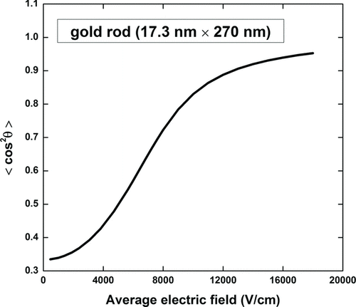 FIG. 5 Calculated ⟨cos2θ⟩ for the conducting rod (dr = 17 nm; Lr = 270 nm) and considering the finite diameter of the bath gas molecules, dg = 0.3 nm.