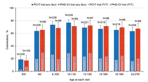 Figure 2. Colonization rates with Streptococcus pneumoniae at each visit in children who received PCV7 or PHiD-CV according to a 2 + 1 vaccination schedule (total vaccinated cohort)