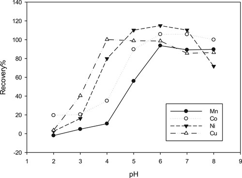 Figure 5. Effect of pH on metal sorption.