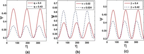 Figure 5. Periodic solution the KdV equation (Equation21(21) ∂ψ∂τ+Aψ∂ψ∂ξ+B∂3ψ∂ξ3=0.(21) ) with same data values as Figure 1(b).