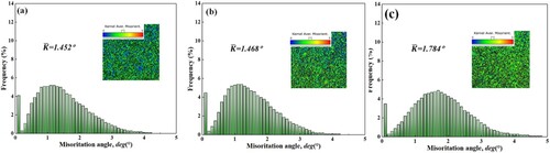 Figure 18. The KAM maps of the columnar grain region in wire arc additive manufacturing of 18Ni-300 steel (a) NO-UIT-WAAM (b) I-UIT-WAAM (c) S-UIT-WAAM.