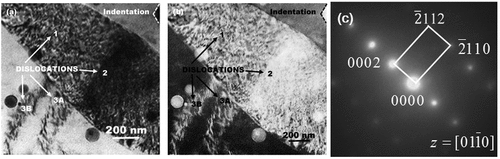 Figure 6. Representative bright field (a) and dark field transmission electron micrographs illustrating high density of dislocations in the plastic zone surrounding the indentation (top-right corner) in the ultrafine-grained (UFG: as-cast + annealed + multiaxial forged) Mg-2zn-2gd alloy. Zones 1 and 2 have high density of dislocations and zones 3A and 3B illustrate dislocations emitted by the grain boundary. (c) Selected area diffraction (SAED) pattern for grain in (a) and (b) showing [0002] operating reflection [Citation3].