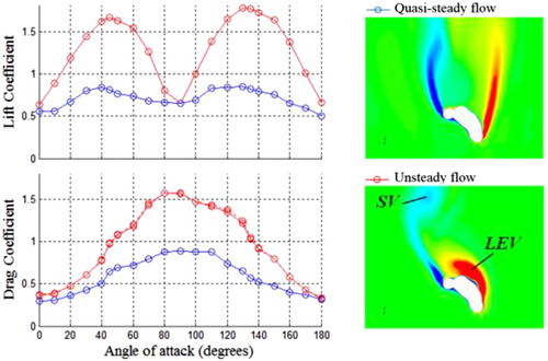 Figure 2. Lift and drag coefficients as a function of the angle of attack, in quasi-steady condition (blue curve) and unsteady (red curve).