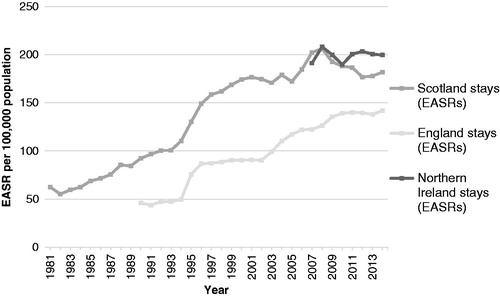 Figure 2. Alcohol-related hospital stays EASRs (main diagnosis) in NI, Scotland, and England: 1981–2014.