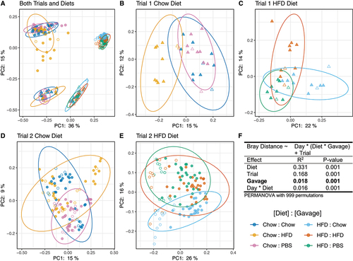 Figure 3. Bray-Curtis beta diversity of fecal microbiomes of FVT recipient mice visualized by Principal Coordinate Analysis (PCoA). Panel A: All recipient mice. Panels B and C: Trial 1 recipient mice fed chow (b) or HFD (c). Panels D and E: Trial 2 recipient mice fed chow (d) or HFD (e). Diet, Trial, Day, Gavage, and Day*Diet effects are significant when including all recipient mice (PERMANOVA with 999 permutations, R2 and p-values reported in Panel f). Unfilled points indicate pre-gavage samples collected before day 0. Statistical tests were conducted on data from day 0–25.