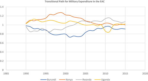 Figure 13. Military Expenditure Panel Transitional Curves for the EAC