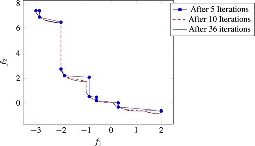 Figure 10. Illustration of the approximations of the Pareto frontier generated by our algorithm for problem (T6). The approximation created after iteration 5 has a difference volume of 0.025, after 10 iterations the difference volume has already reached 0.009, and after 36 iterations, the difference volume is smaller than 0.001.