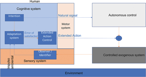 Figure 1. General scheme of human-in-loop under shared control.