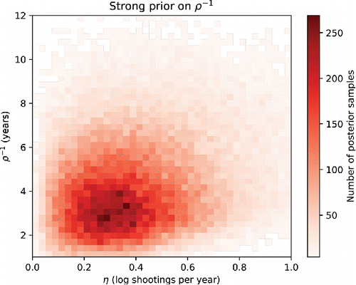Figure 5. Visualization of a two-dimensional slice, for η and ρ− 1, of the posterior from the model with the strong prior on ρ− 1. The red shading indicates the density of posterior samples.