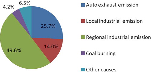 Figure 1. Respondents’ perception of the main causes of air pollution in Beijing