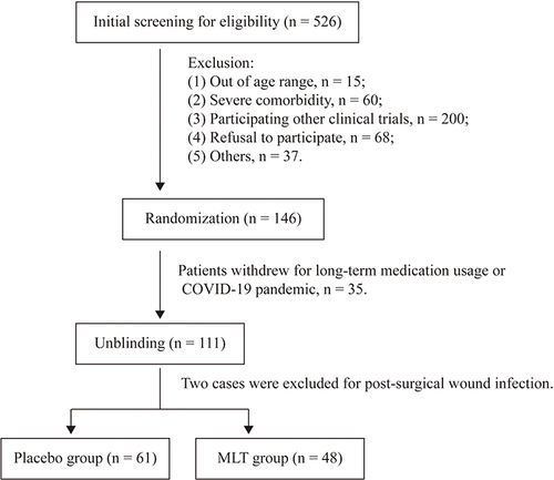 Figure 1 Flow chart of participant screening and selection.