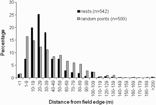 Figure 1. Frequency distribution of nest distances from nearest field boundary, compared with randomly selected points within the same fields.