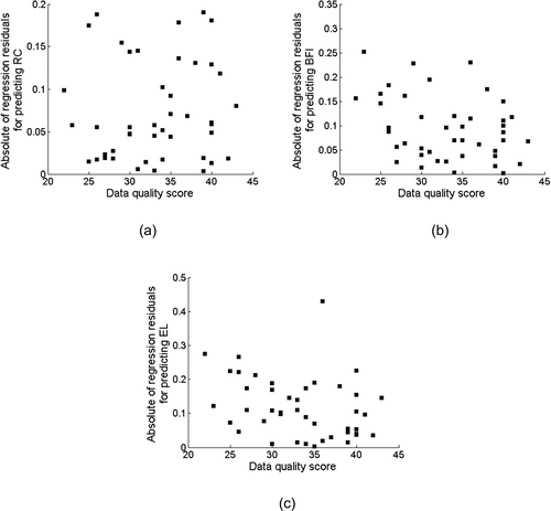 Figure 10. Relationship between data quality score and absolute value of regression residuals: (a) RC, (b) BFI, and (c) EL.