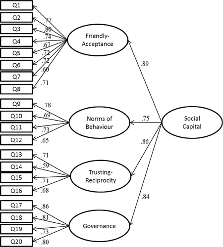 Figure 2. Second-order model for the 4 factor CSCS model with the standard estimates*. The fit indices for this second order model was X2 = 290.2; P < .001; X2/DF = 1.75; GFI = .923; CFI = .963; RMSEA = .046 and PCLOSE .740.