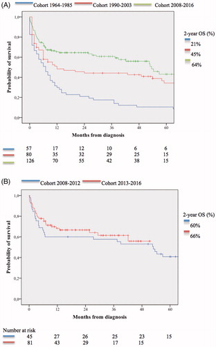 Figure 1. Survival from time of diagnosis per cohort. (A)Survival of historical cohorts 1964–1985 12 and 1990–2003 13 versus complete current study cohort 2008–2016, p < .001. (B) Survival of cohort 2008–2012 versus cohort 2013–2016, p = .503.