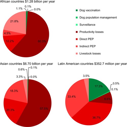 Figure 3 Spending on rabies prevention through mass dog vaccination and costs that would be saved with rabies elimination.