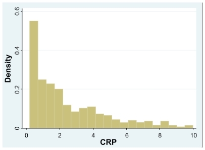 Figure 1 Histogram showing that the high-sensitivity C-reactive protein (hs-CRP) levels were skewed to the left in the entire population.