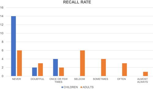 Figure 1 Subjective recall rate for the children group and the adult group. X-axis: number of patients. Y-axis: recall rate according to a 7-point Likert scale (see Methods).
