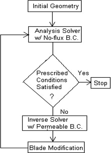 Figure 2. Flow chart for hybrid inverse method, which requires convergent solutions for both analysis solver and inverse solver in each blade modification iteration (BC–boundary conditions).