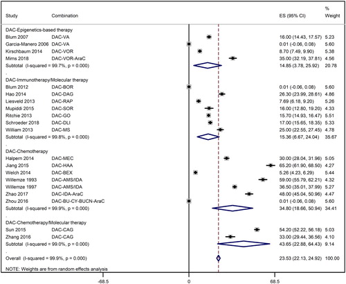 Figure 3. A forest graph showing the overall and subgroup complete remission rates achieved in the meta-analysis. Abbreviations as shown in Figure 2.