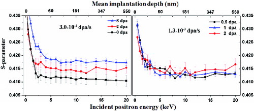 Figure 6. S-parameter as a function of depth in the alloys irradiated with different dose.