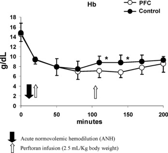 Figure 1 Graph is showing hemoglobin (Hb) concentrations in the group treated with Perftoran (PFC group, n = 15) and in the Control group (n = 15) during the preoperative (t = 0), post-ANH (t = 20), and throughout the intraoperative (t = 20 to t = 200). Significant differences were observed between both groups (*p < 0.05). Each point represents mean ± SD.