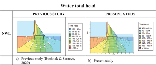 Figure 8. The total head and flow net during NWL condition.