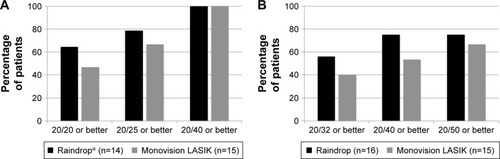 Figure 1 (A) Near uncorrected and (B) distance uncorrected monocular visual acuity for Raindrop and monovision LASIK patients.
