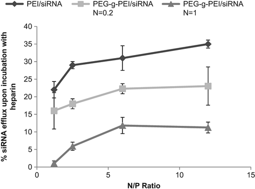 Figure 3. Polyanion competition assay evaluated the effect of N/P ratios on stability of PECs of siRNA at different degrees of PEG grafting.