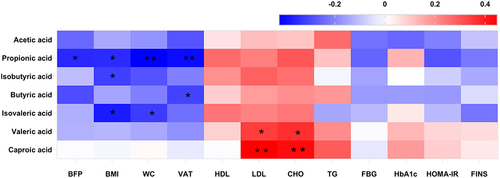Figure 1 Correlation analysis of SCFAs, clinical and blood chemistry parameters were displayed in the clustered heatmap. Red is a positive correlation and blue is a negative correlation. The color intensity of the individual rectangles shows the magnitude of the correlation coefficient while the asterisks indicate if the associations are significantly. *P < 0.05; **P < 0.01.