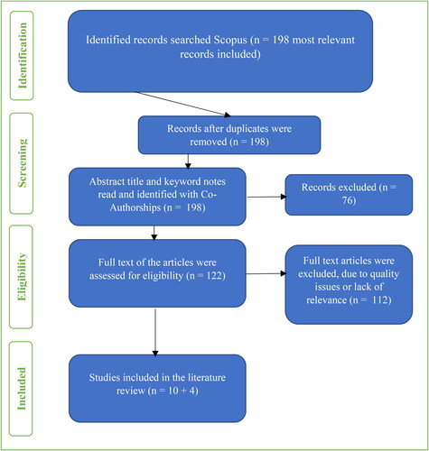 Figure 1. Study selection, assessment, and inclusion (presented using the VOSviewer for visualisation). Source: Processed by authors, 2023.