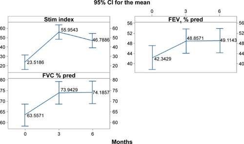 Figure 1 Mean change of stimulation index (phagocytic activity), FEV1 % predicted, FVC % predicted, per indicated periods (0: before receiving roflumilast, 3 months and 6 months after).