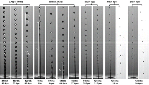 Figure 3. Highly monodisperse droplets of IPA (images taken by a high-speed camera with 32,000 pps, 0.28-µs exposure time). X: droplet-to-droplet spacing; L: distance from orifice exit to breakup point.