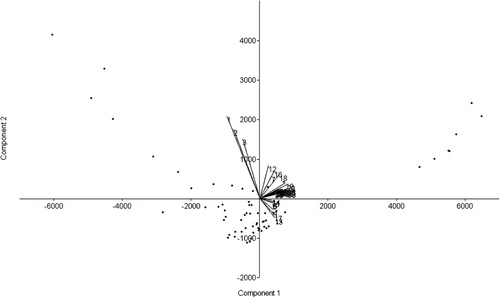 Figure 4. Plot of Principal Component 1 versus Principal Component 2. Each dot represents an individual skull.