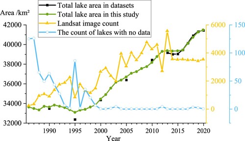 Figure 5. The variation trend of annual total lake area in existing datasets, total lake area in this study, the count of Landsat images containing lake and the count of lakes with void annual mean lake area.