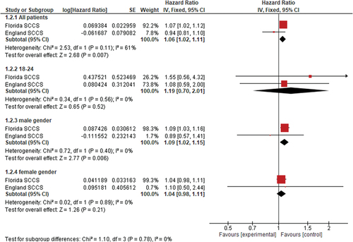 Figure 3. Cardiac-related mortality between the at-risk and control periods, including subgroups by age and gender.