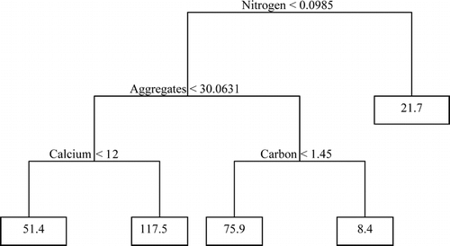 FIGURE 6.  Pruned regression tree of the soil data set (n = 49). A minimum of three plots occur in each terminal node. The number of branches of the tree was determined by examining when the decrease in variance per node added to the tree began to decline. The variable and the value determining the binary separation are displayed at each node. If the rule is true, the right branch is followed; if false, the left branch. Numbers in boxes at the terminal nodes are the expected value, which is the mean value, of plant density for the group of plots meeting the criteria leading to the node