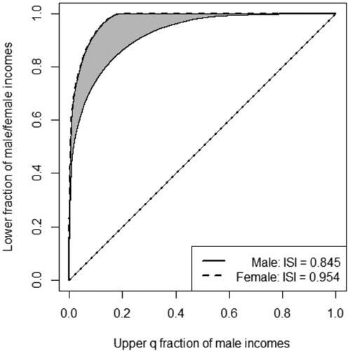 Fig. 5 Fraction of males and females, cumulated from the bottom, required to equal the top qth fraction of males in 2000. Same source as Figure 3.