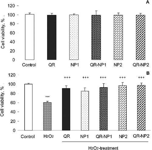 Figure 3. Effect of free and encapsulated quercetin (10 µg/mL) on the viability of neuroblastoma SH-SY5Y cells (A) and SH-SY5Y viability in a model of H2O2-induced toxicity (B).