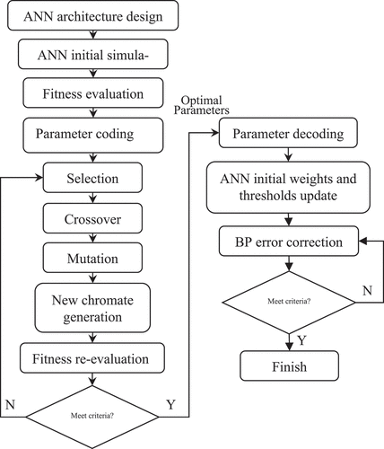 Figure 5. Schematic flowchart of hybrid GA-BPANN.