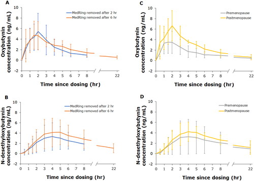 Figure 3. Mean (±SD) pharmacokinetic profiles of oxybutynin and N-desethyloxybutynin, 2 h and 6 h (A and B) after removal of MedRing and based on hormonal status (premenopause and postmenopause; C and D) after targeted intravaginal dosing with 3 mg oxybutynin hydrochloride.