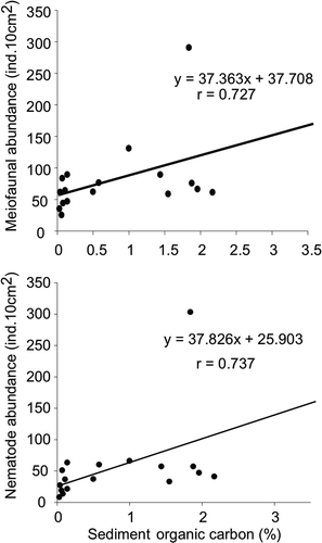 Figure 4. Correlation of meiofaunal and nematode abundance with sediment organic carbon (%).