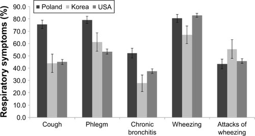 Figure 1 Comparison of respiratory symptoms between severe COPD cases in Poland, Korea, and USA.
