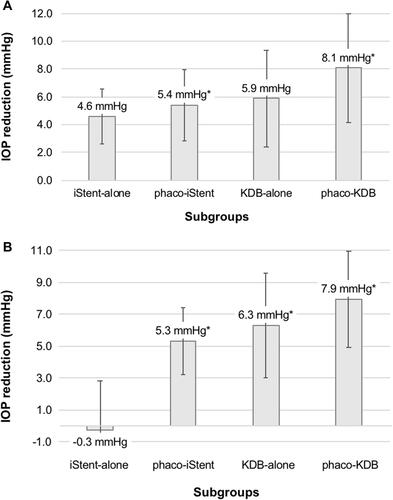 Figure 2 Subgroup comparison of IOP reduction (mmHg) from baseline showing the differences between iStent inject-alone, phaco-iStent inject, KDB goniotomy-alone and phaco-KDB. (A) A statistically significant mean IOP reduction (error bars indicating ±SD) at 24 months compared to baseline was observed in the combined KDB and iStent inject subgroups (P=0.002 and P=0.002, respectively); (B) At last follow-up, the KDB-alone (P=0.004), phaco-KDB (P=0.001) and phaco-iStent inject (P=0.003) subgroups all showed a statistically significant mean reduction of IOP while the iStent inject-alone group (P=0.598) failed to do so. Mean follow-up ±SD in brackets.
