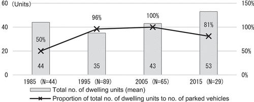 Figure 15. Proportion of no. of dwelling units to no. of parked vehicles.