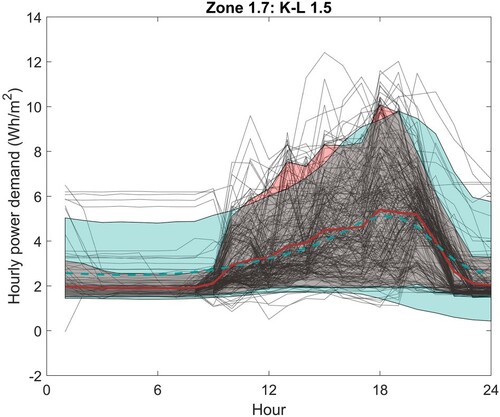 Figure 18. Lighting: Zone 1.7 with X1 and X3 scores shifted by −2. The monitored data are shown as black dotted lines with the mean and 90% CL highlighted in red. The model output 90% CL is shown in blue.