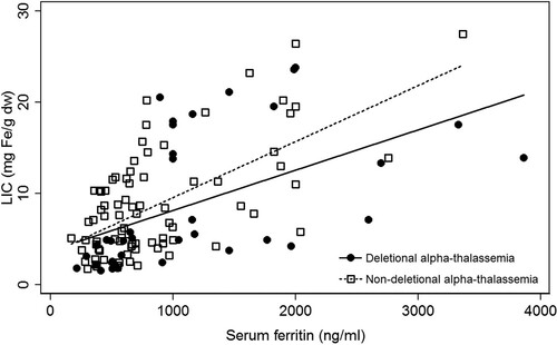 Figure 1. Serum ferritin levels and liver iron concentrations among patients with alpha-thalassemia disease.